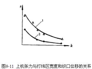 上級(jí)漲力與織口位移關(guān)系